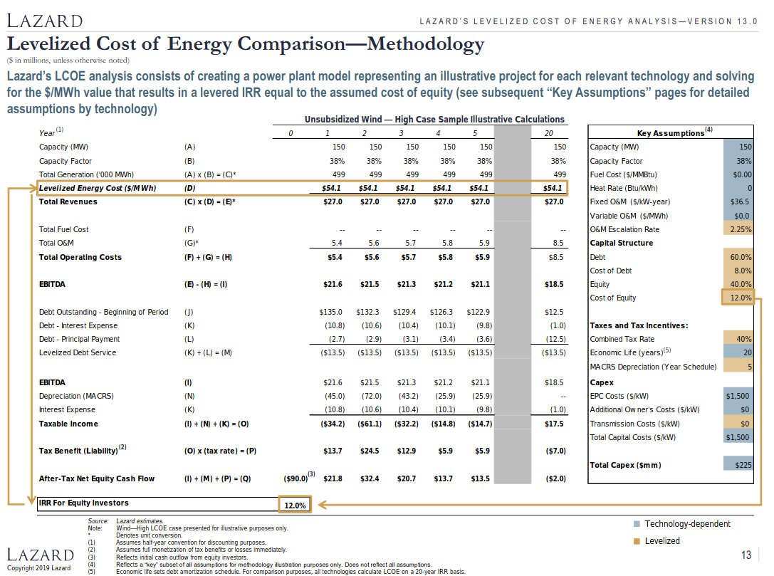 Lazard's method