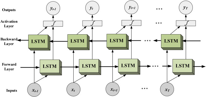 Bi-LSTM